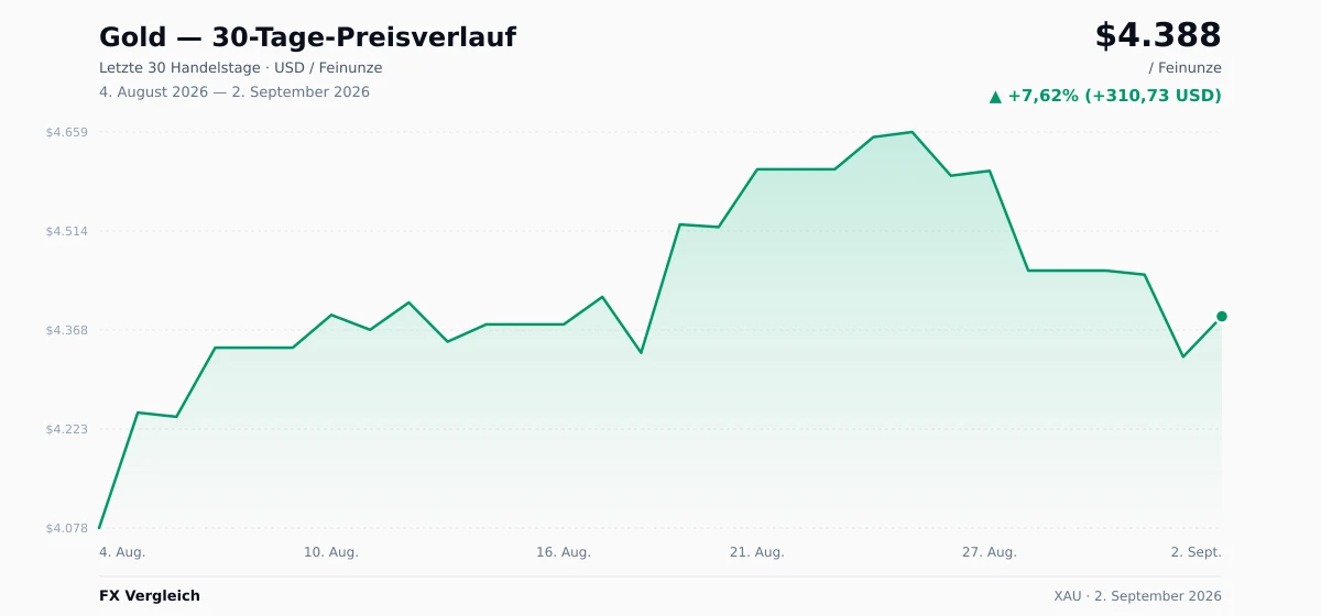 Gold (XAU) 30-Tage-Preischart — USD, EUR