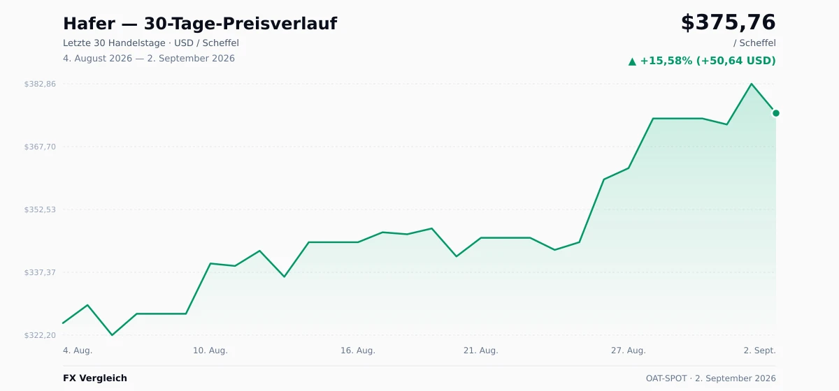 Hafer (OAT-SPOT) 30-Tage-Preischart — USD, EUR