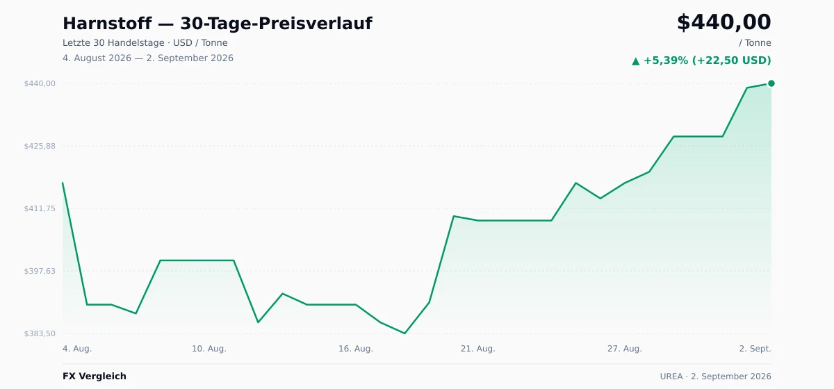 Harnstoff (UREA) 30-Tage-Preischart — USD, EUR