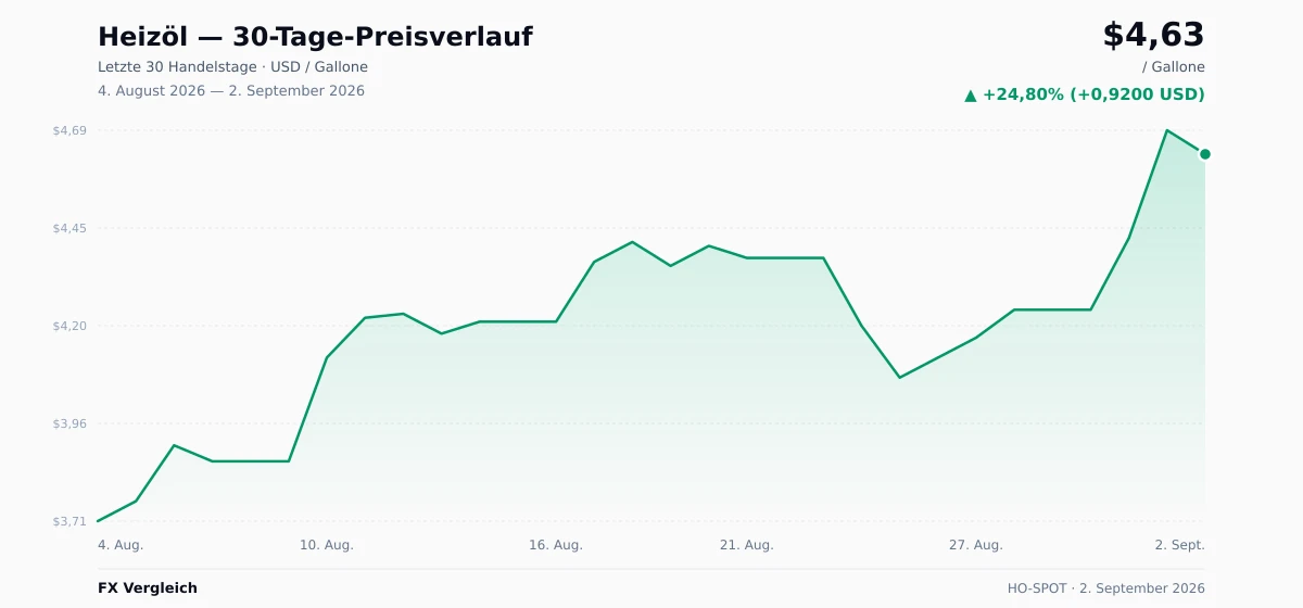 Heizöl (HO-SPOT) 30-Tage-Preischart — USD, EUR
