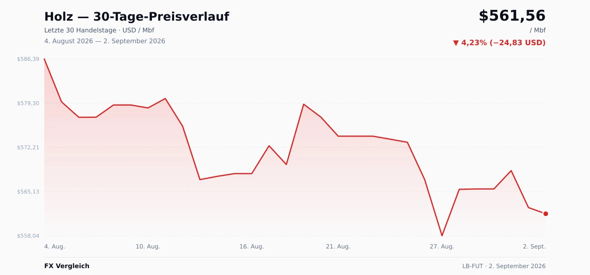 Holz (LB-FUT) 30-Tage-Preischart — USD, EUR