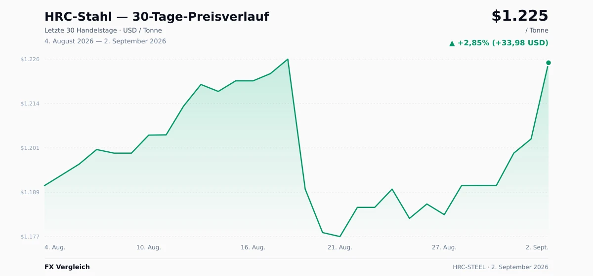 HRC-Stahl (HRC-STEEL) 30-Tage-Preischart — USD, EUR