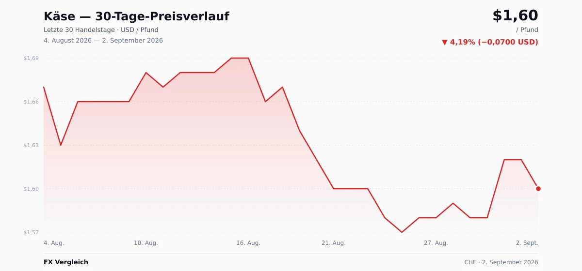 Käse (CHE) 30-Tage-Preischart — USD, EUR