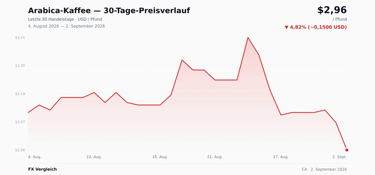 Arabica-Kaffee (CA) 30-Tage-Preischart — USD, EUR