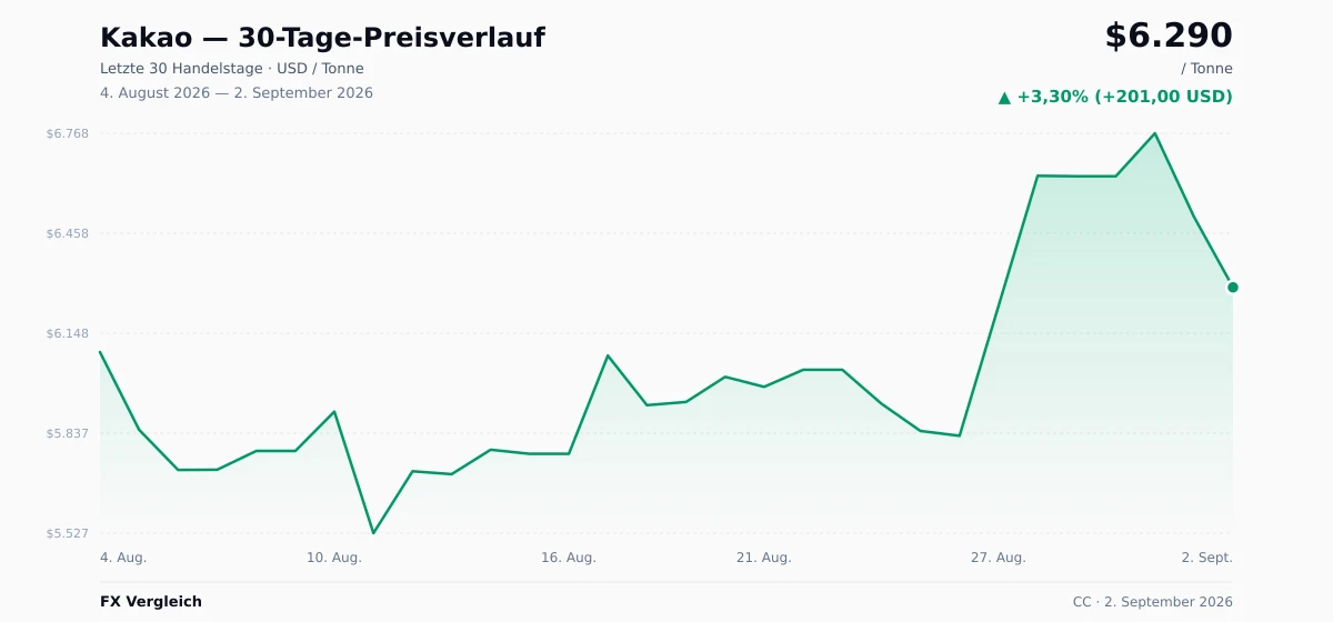Kakao (CC) 30-Tage-Preischart — USD, EUR