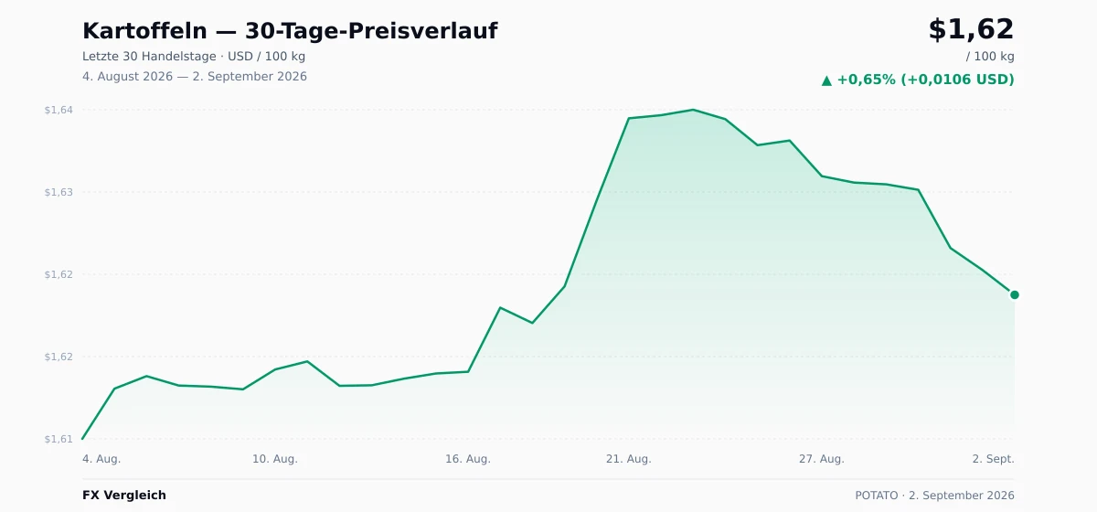 Kartoffeln (POTATO) 30-Tage-Preischart — USD, EUR
