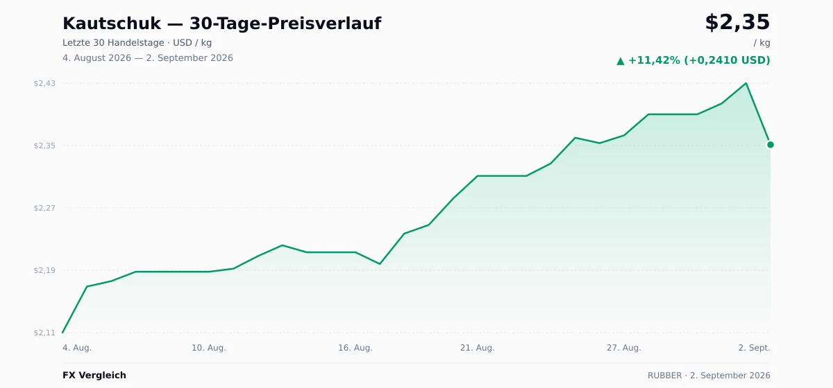 Kautschuk (RUBBER) 30-Tage-Preischart — USD, EUR