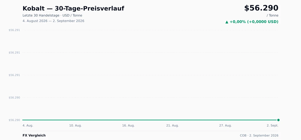 Kobalt (COB) 30-Tage-Preischart — USD, EUR