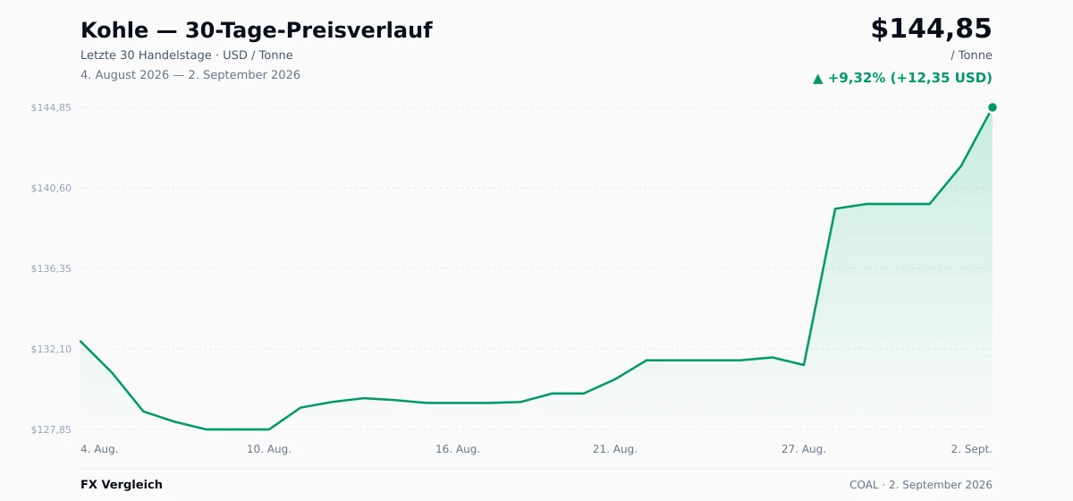 Kohle (COAL) 30-Tage-Preischart — USD, EUR