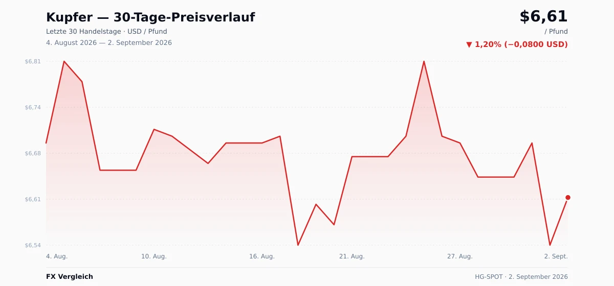 Kupfer (HG-SPOT) 30-Tage-Preischart — USD, EUR