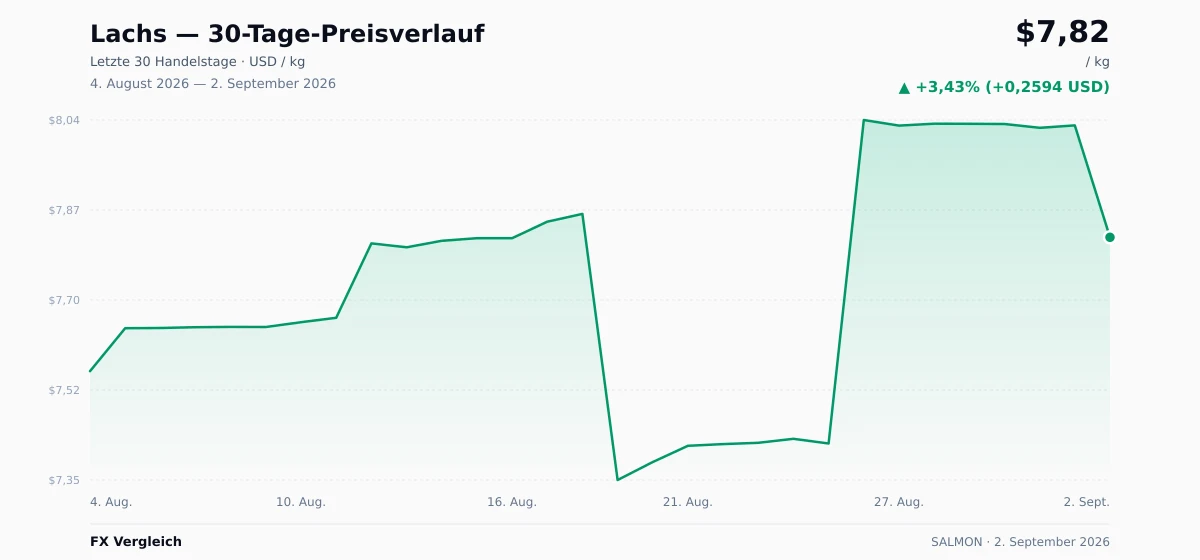 Lachs (SALMON) 30-Tage-Preischart — USD, EUR