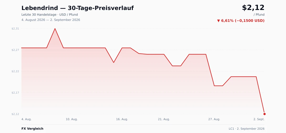 Lebendrind (LC1) 30-Tage-Preischart — USD, EUR