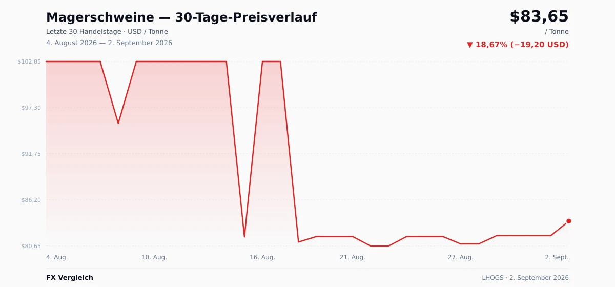 Magerschweine (LHOGS) 30-Tage-Preischart — USD, EUR