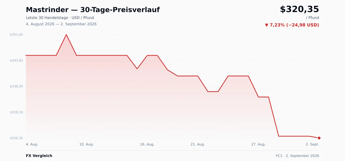 Mastrinder (FC1) 30-Tage-Preischart — USD, EUR