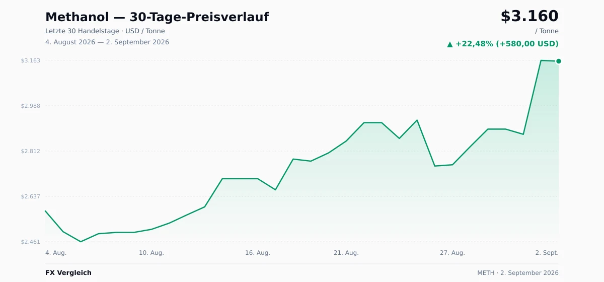 Methanol (METH) 30-Tage-Preischart — USD, EUR
