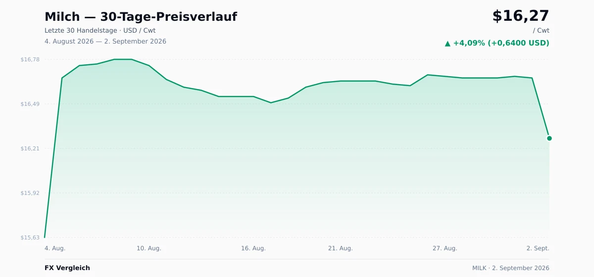 Milch (MILK) 30-Tage-Preischart — USD, EUR