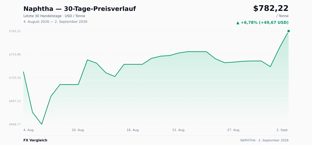 Naphtha (NAPHTHA) 30-Tage-Preischart — USD, EUR