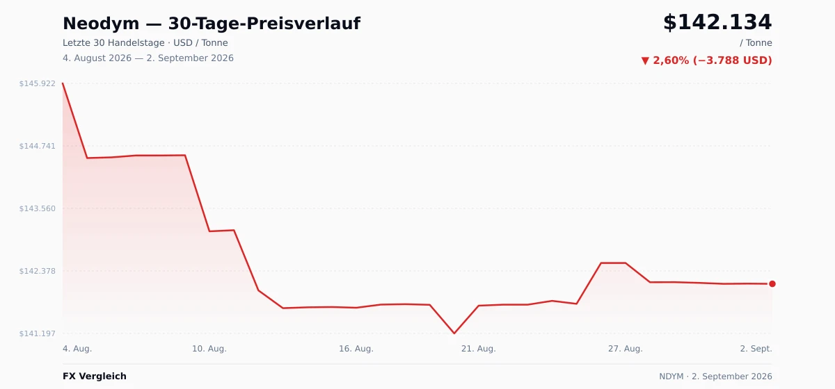 Neodym (NDYM) 30-Tage-Preischart — USD, EUR