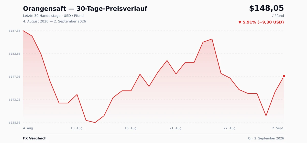 Orangensaft (OJ) 30-Tage-Preischart — USD, EUR