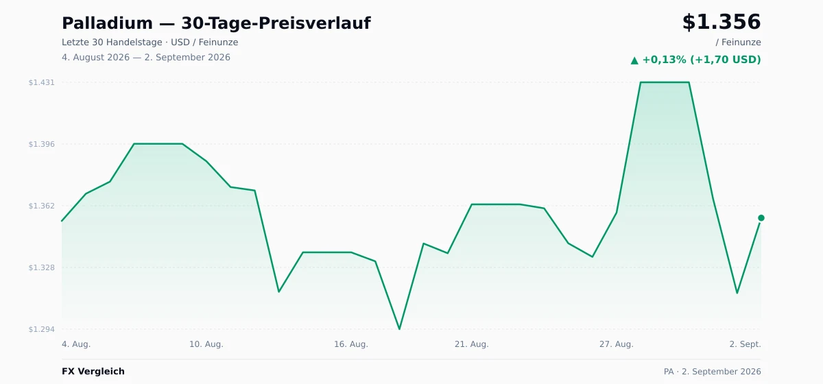 Palladium (PA) 30-Tage-Preischart — USD, EUR