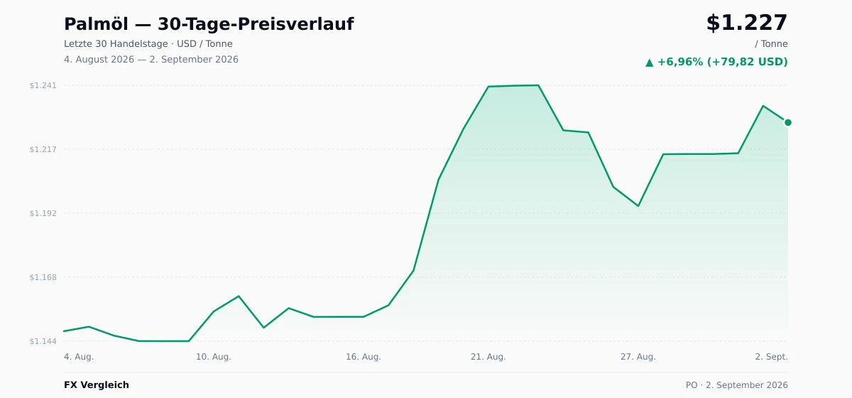 Palmöl (PO) 30-Tage-Preischart — USD, EUR
