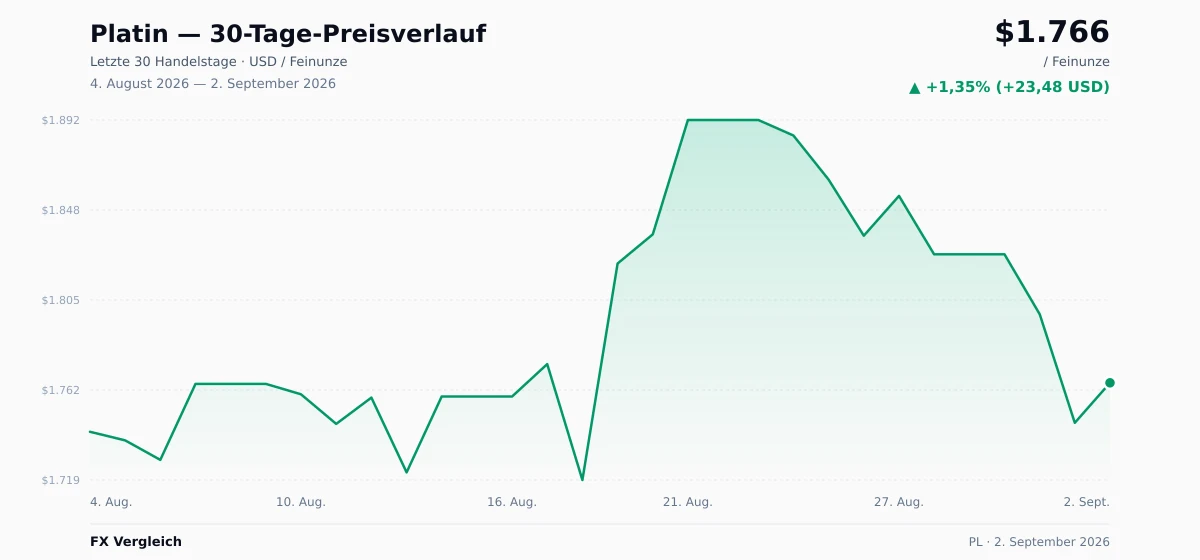 Platin (PL) 30-Tage-Preischart — USD, EUR