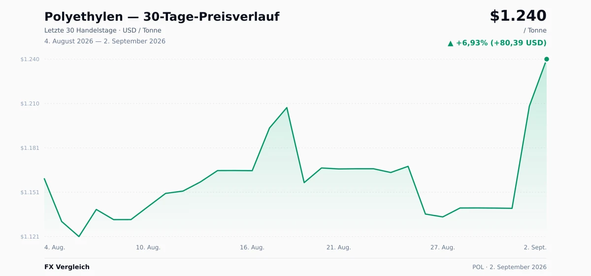 Polyethylen (POL) 30-Tage-Preischart — USD, EUR