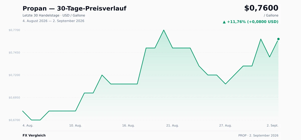 Propan (PROP) 30-Tage-Preischart — USD, EUR