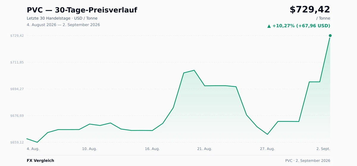 PVC (PVC) 30-Tage-Preischart — USD, EUR