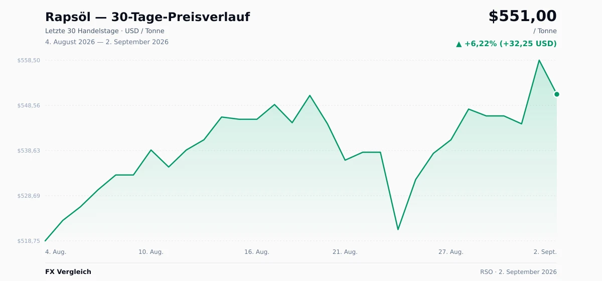 Rapsöl (RSO) 30-Tage-Preischart — USD, EUR