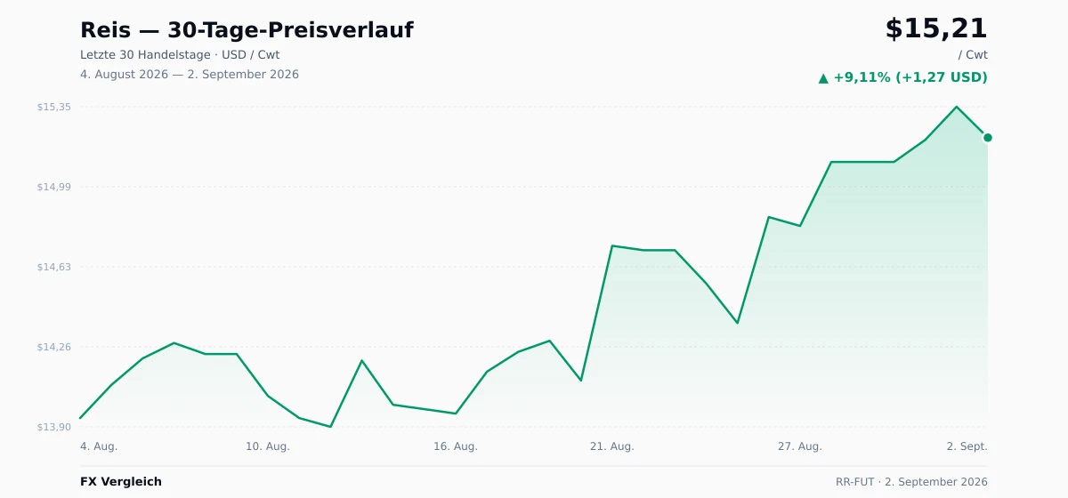 Reis (RR-FUT) 30-Tage-Preischart — USD, EUR