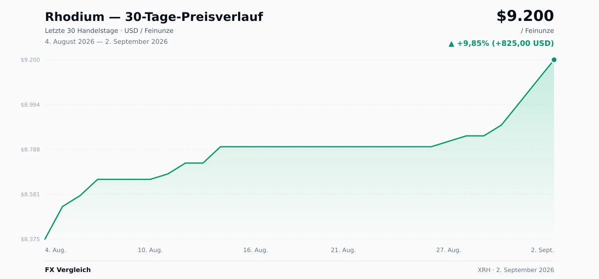 Rhodium (XRH) 30-Tage-Preischart — USD, EUR