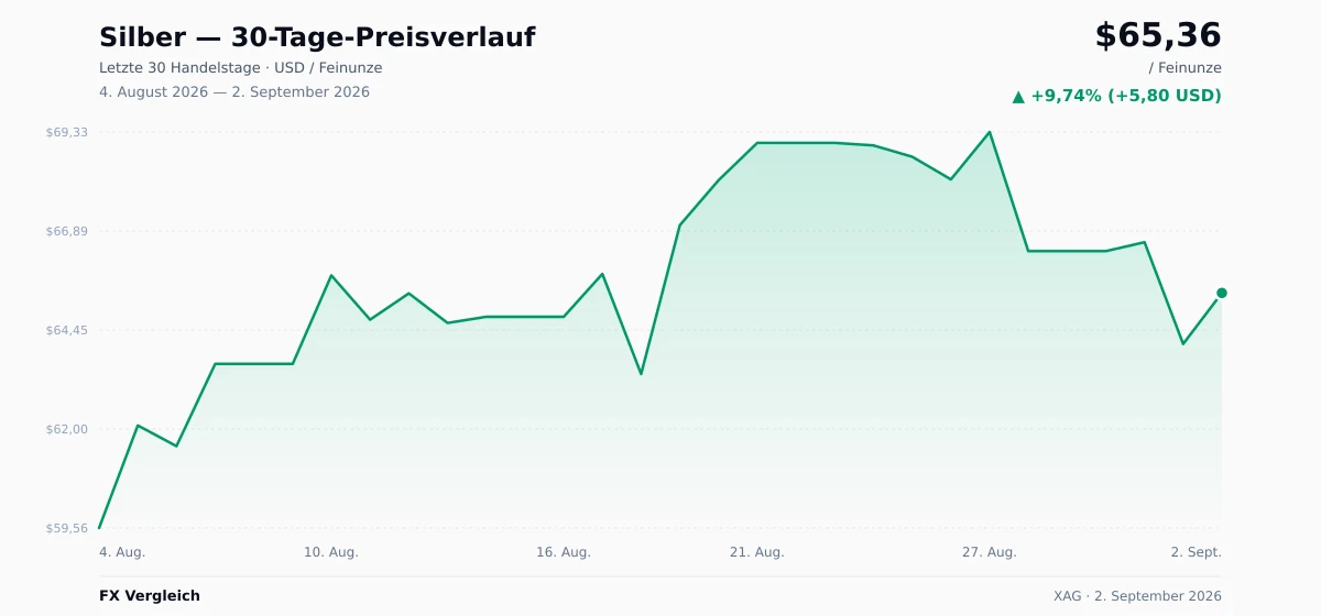 Silber (XAG) 30-Tage-Preischart — USD, EUR