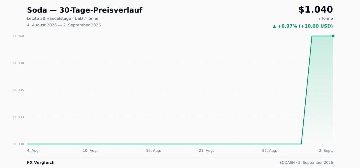 Soda (SODASH) 30-Tage-Preischart — USD, EUR