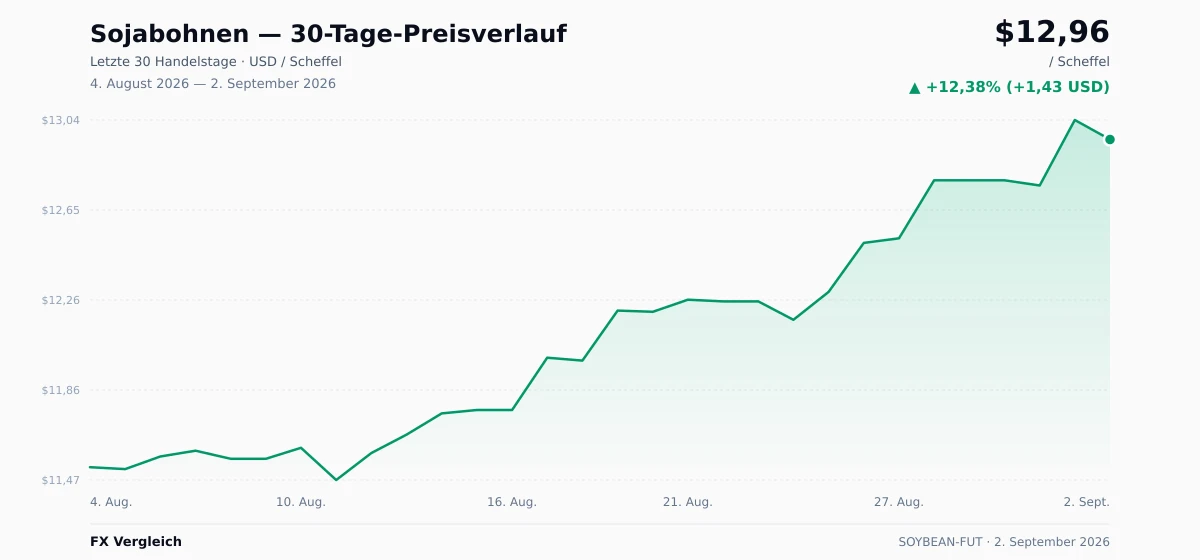 Sojabohnen (SOYBEAN-FUT) 30-Tage-Preischart — USD, EUR