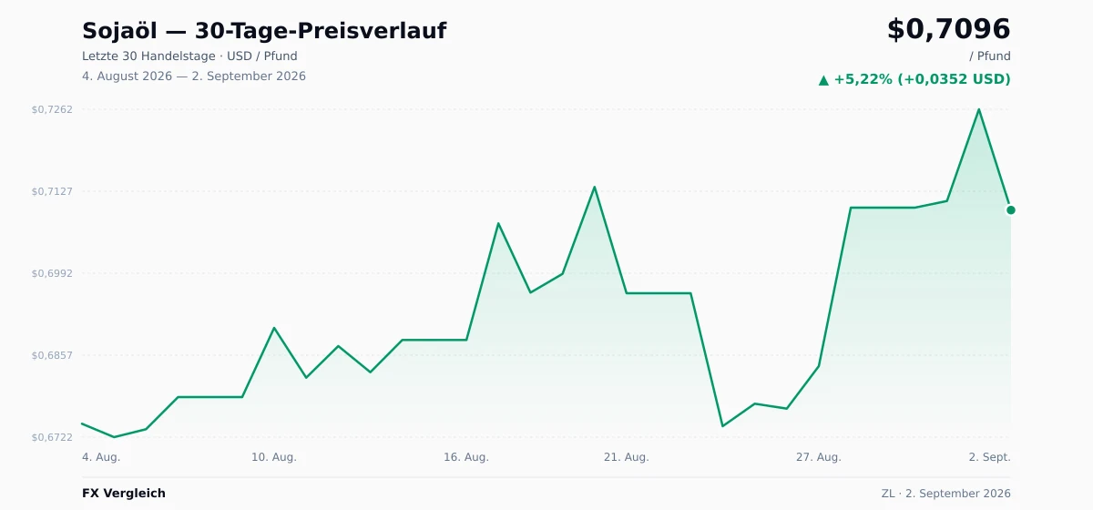 Sojaöl (ZL) 30-Tage-Preischart — USD, EUR