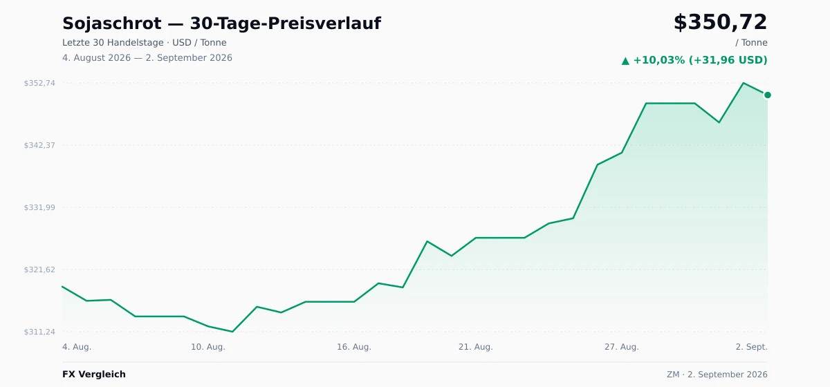 Sojaschrot (ZM) 30-Tage-Preischart — USD, EUR