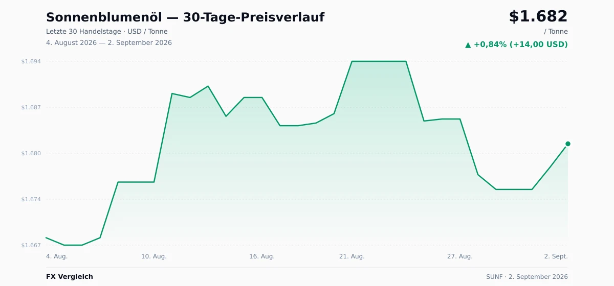 Sonnenblumenöl (SUNF) 30-Tage-Preischart — USD, EUR