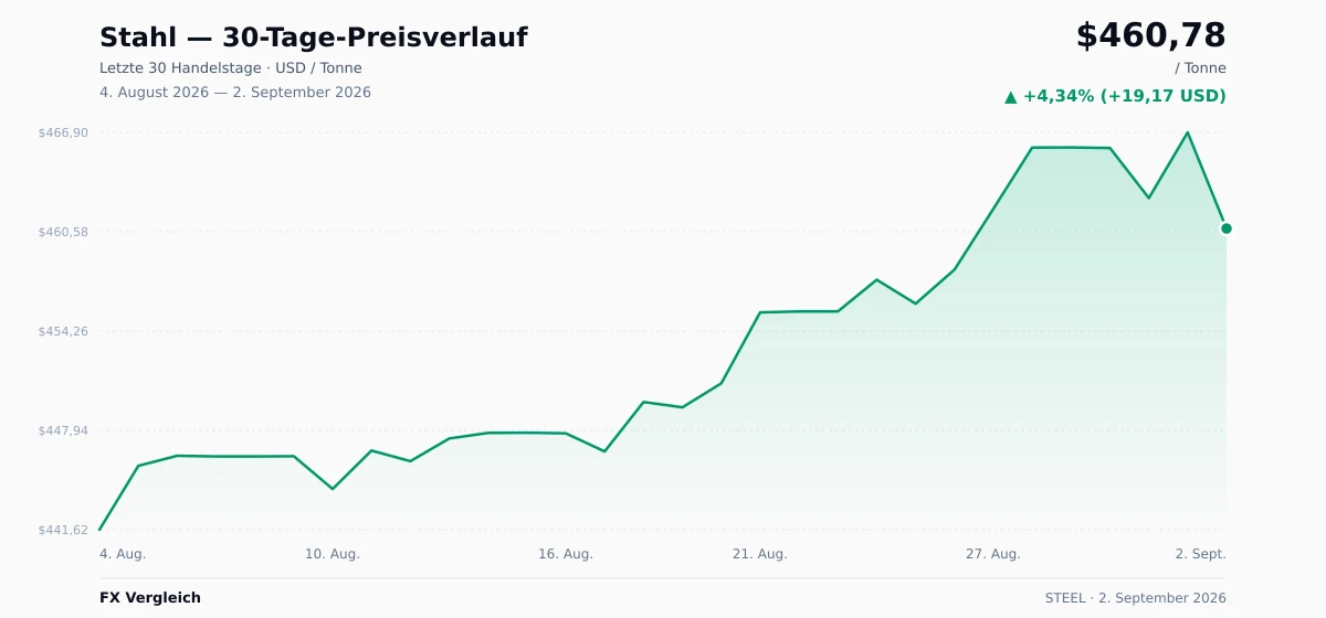 Stahl (STEEL) 30-Tage-Preischart — USD, EUR