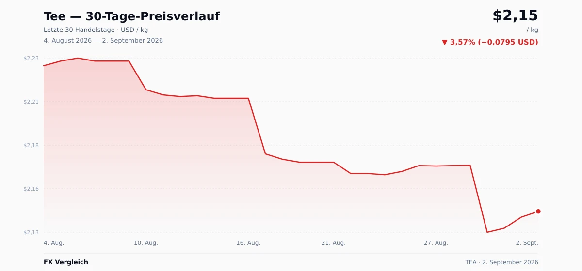 Tee (TEA) 30-Tage-Preischart — USD, EUR