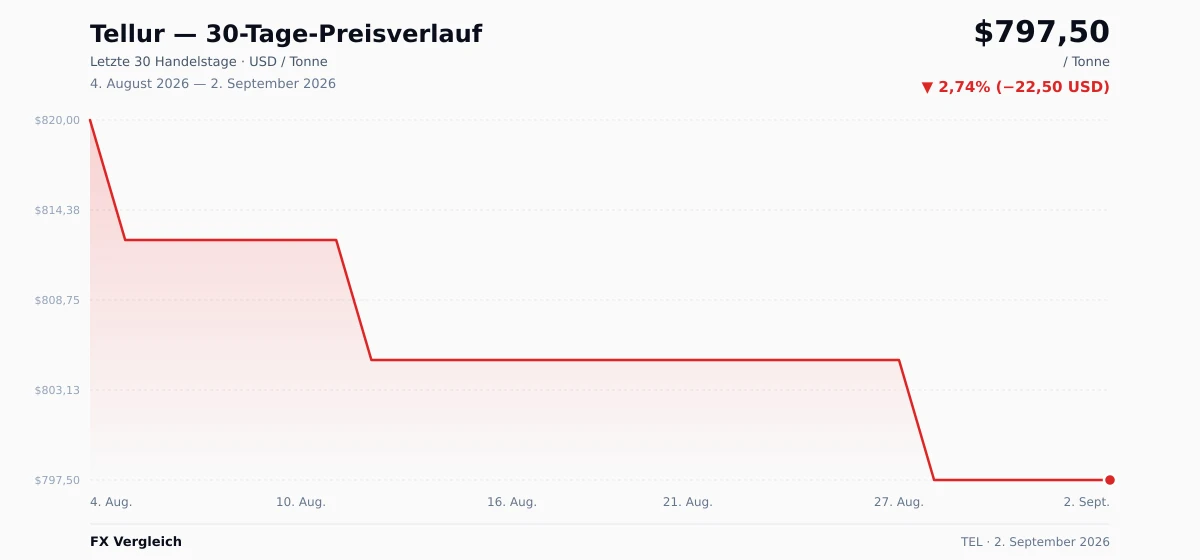 Tellur (TEL) 30-Tage-Preischart — USD, EUR