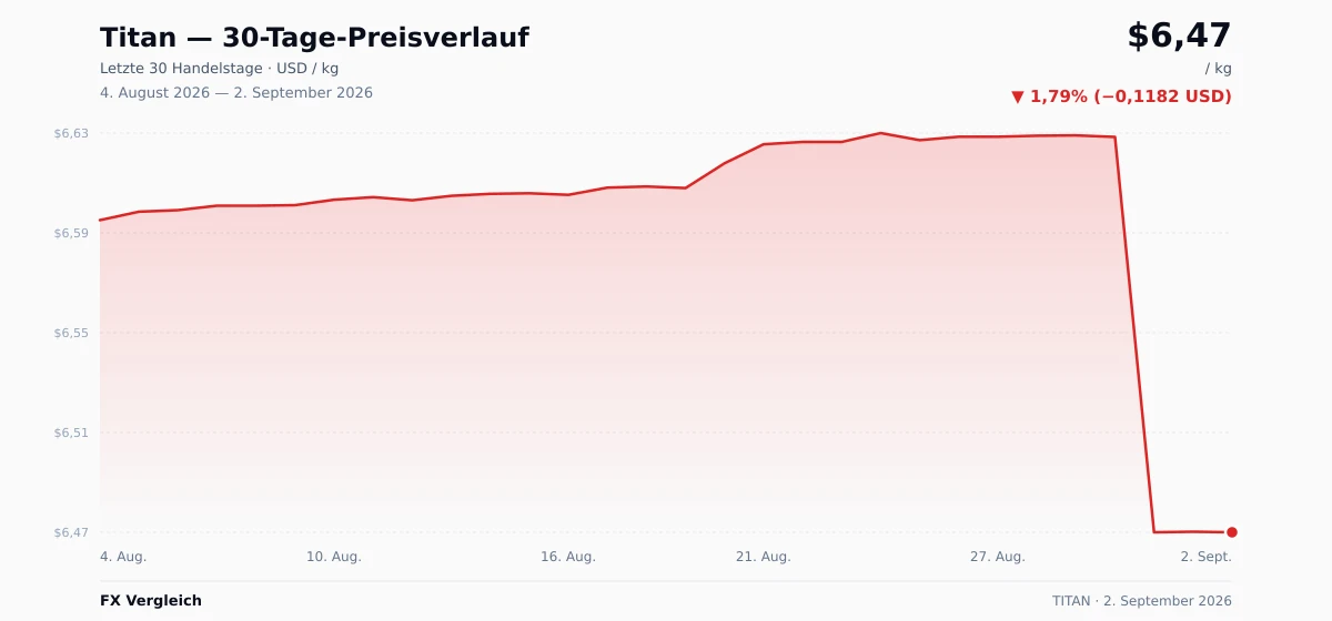 Titan (TITAN) 30-Tage-Preischart — USD, EUR