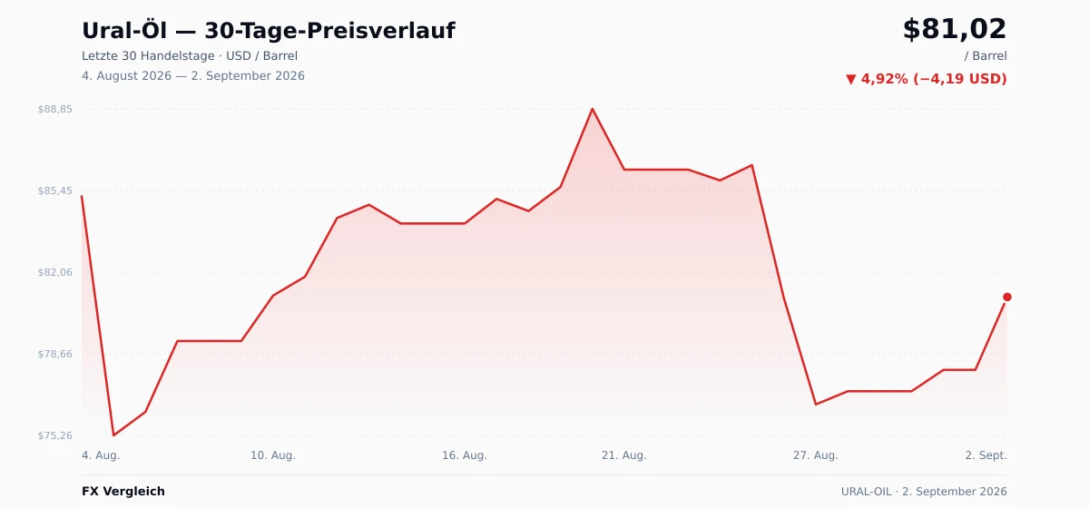 Ural-Öl (URAL-OIL) 30-Tage-Preischart — USD, EUR