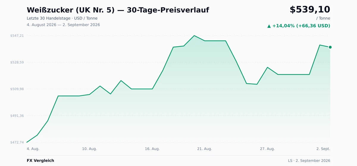 Weißzucker (UK Nr. 5) (LS) 30-Tage-Preischart — USD, EUR