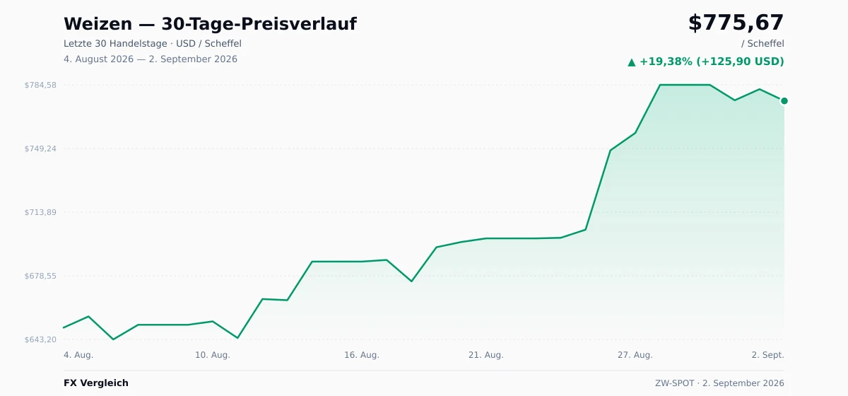 Weizen (ZW-SPOT) 30-Tage-Preischart — USD, EUR
