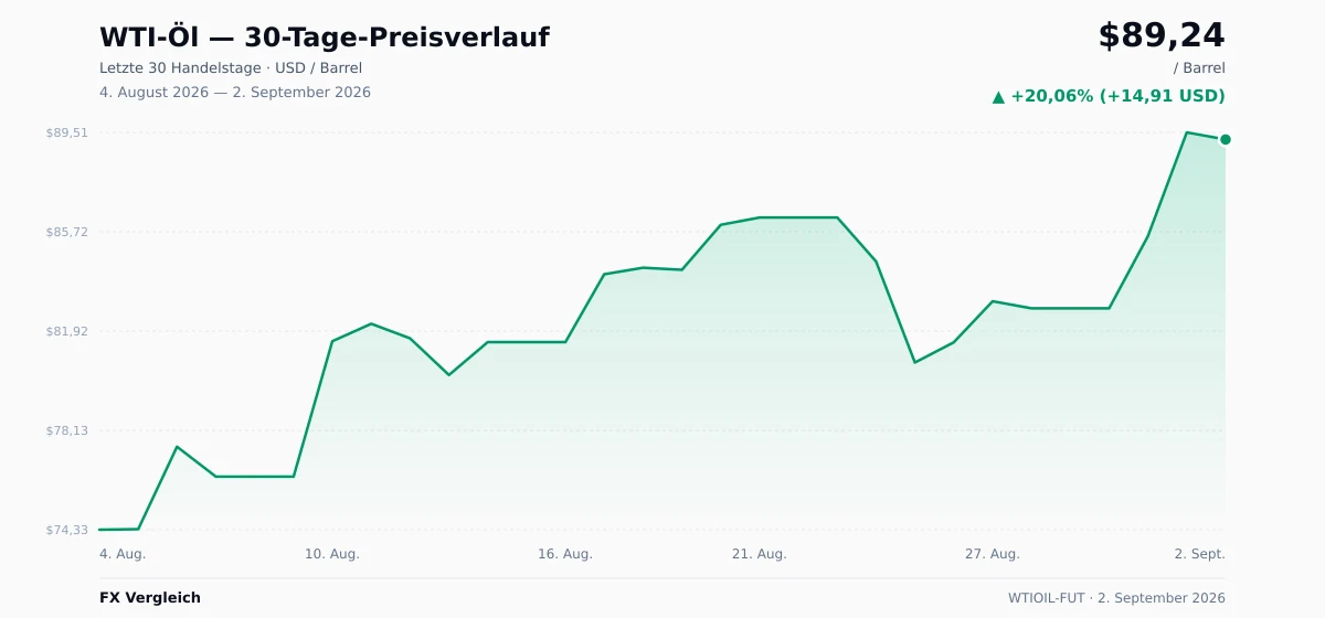 WTI-Öl (WTIOIL-FUT) 30-Tage-Preischart — USD, EUR