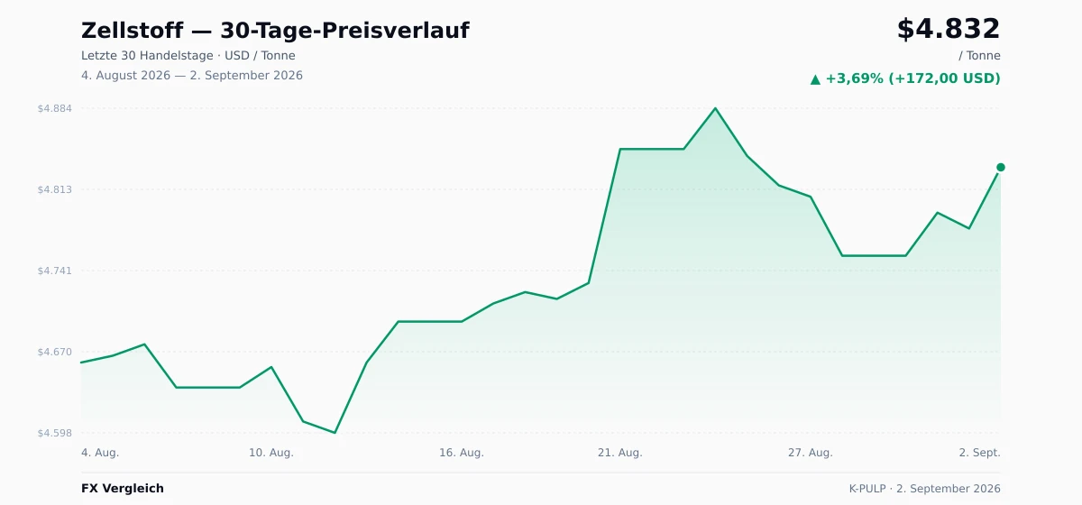 Zellstoff (K-PULP) 30-Tage-Preischart — USD, EUR