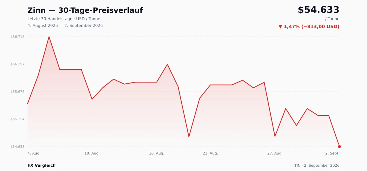 Zinn (TIN) 30-Tage-Preischart — USD, EUR