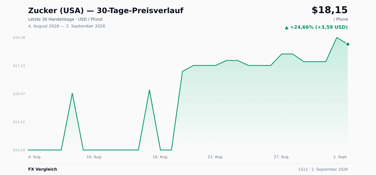 Zucker (USA) (LS11) 30-Tage-Preischart — USD, EUR