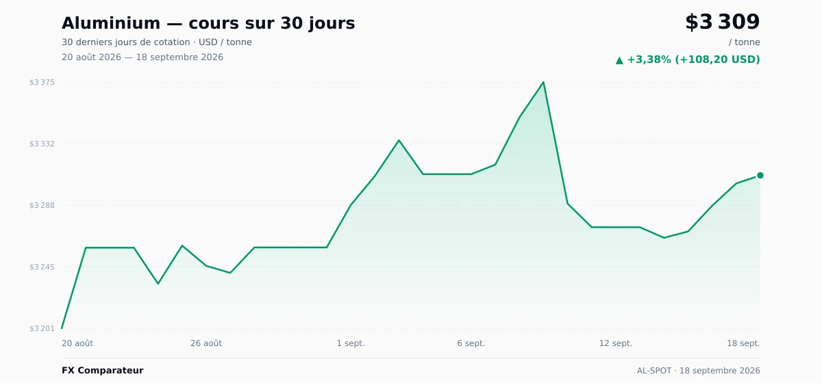 Aluminium (AL-SPOT) graphique des prix sur 30 jours — USD, EUR